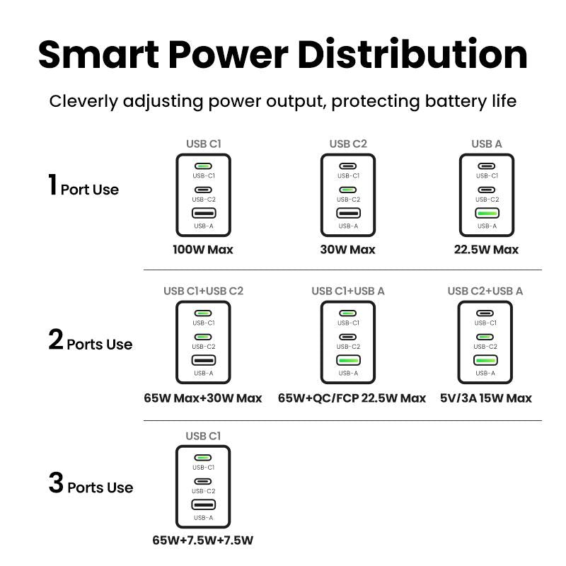 UGREEN 100W GaN Fast Charger: Power Up Your Devices with 2 USB-C and 1 USB-A Ports for Ultimate Convenience
